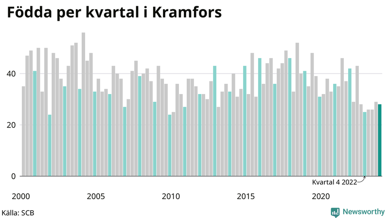 Nettofödelsetal i Kramfors per kvartal sedan 2000