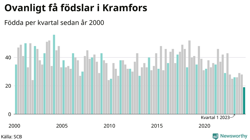 Nettofödelsetal i Kramfors per kvartal sedan 2000