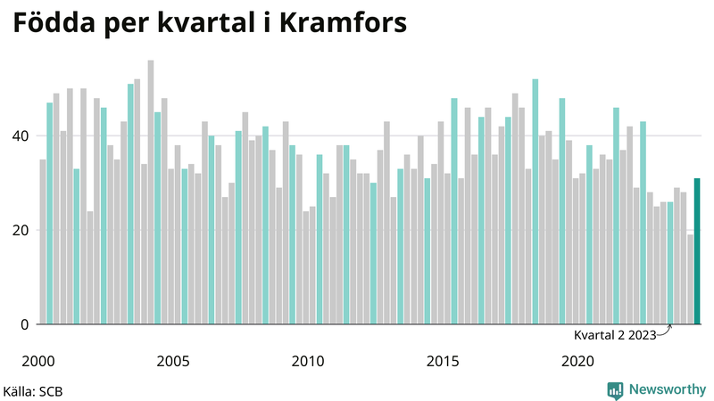 Nettofödelsetal i Kramfors per kvartal sedan 2000