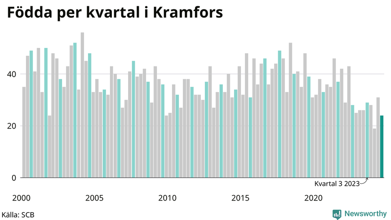 Nettofödelsetal i Kramfors per kvartal sedan 2000