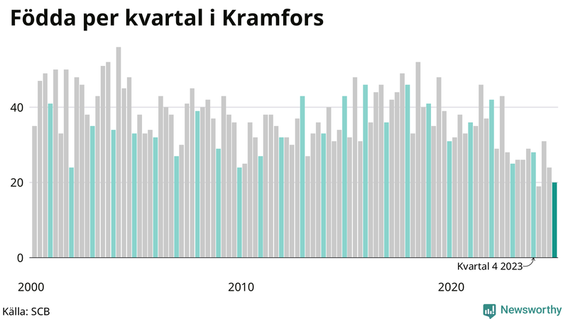 Nettofödelsetal i Kramfors per kvartal sedan 2000