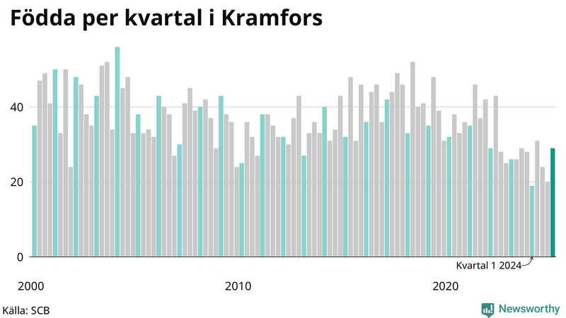 Nettofödelsetal i Kramfors per kvartal sedan 2000