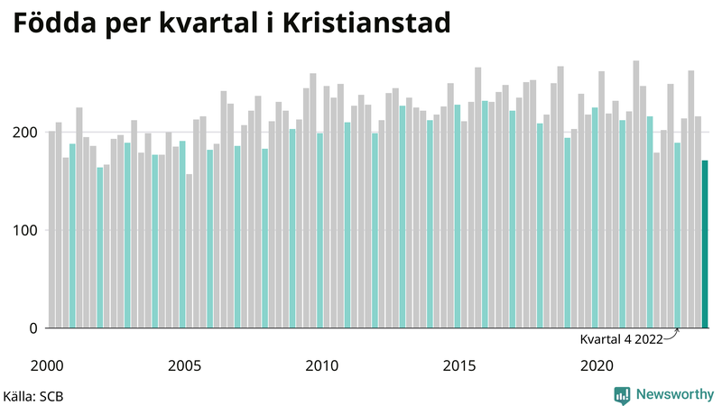 Nettofödelsetal i Kristianstad per kvartal sedan 2000