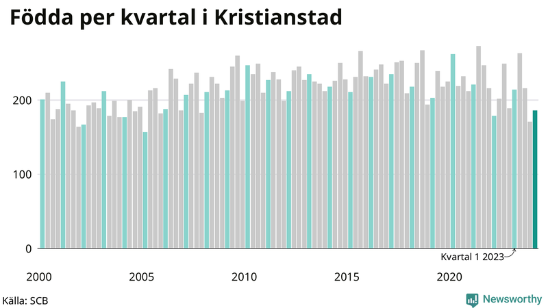 Nettofödelsetal i Kristianstad per kvartal sedan 2000