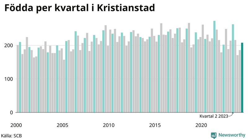 Nettofödelsetal i Kristianstad per kvartal sedan 2000