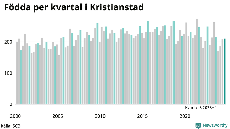 Nettofödelsetal i Kristianstad per kvartal sedan 2000