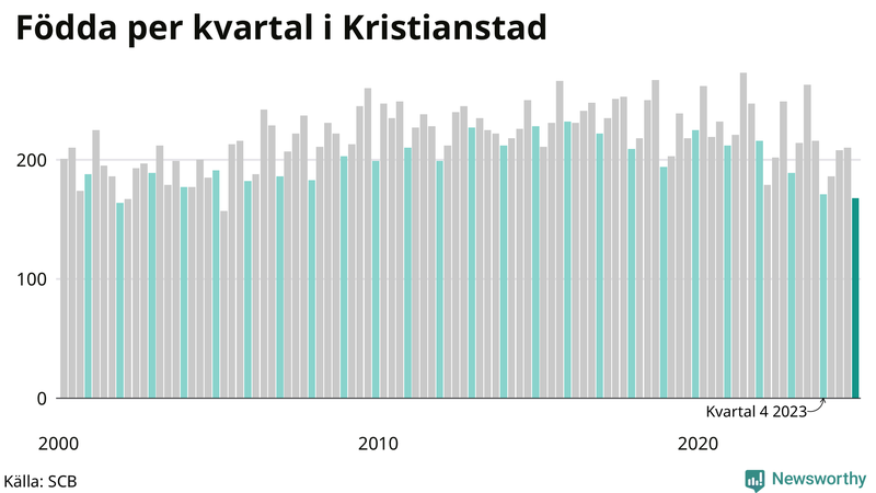 Nettofödelsetal i Kristianstad per kvartal sedan 2000