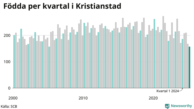 Nettofödelsetal i Kristianstad per kvartal sedan 2000