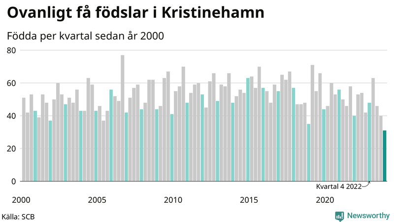 Nettofödelsetal i Kristinehamn per kvartal sedan 2000