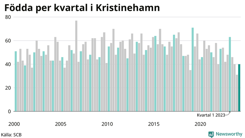 Nettofödelsetal i Kristinehamn per kvartal sedan 2000