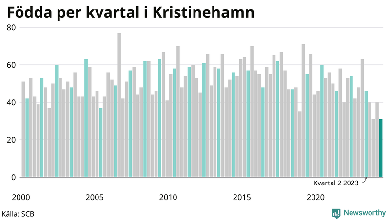 Nettofödelsetal i Kristinehamn per kvartal sedan 2000