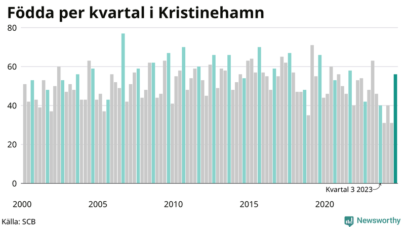 Nettofödelsetal i Kristinehamn per kvartal sedan 2000