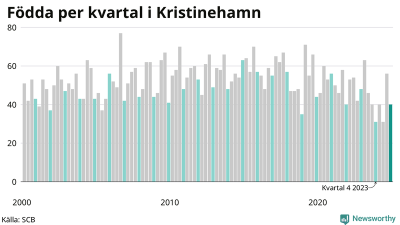 Nettofödelsetal i Kristinehamn per kvartal sedan 2000