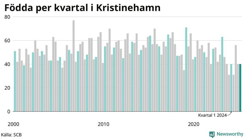Nettofödelsetal i Kristinehamn per kvartal sedan 2000