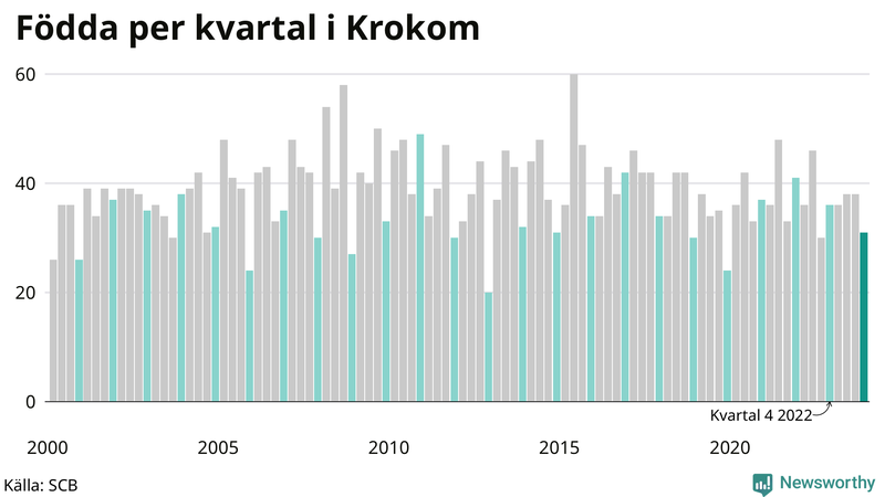 Nettofödelsetal i Krokom per kvartal sedan 2000