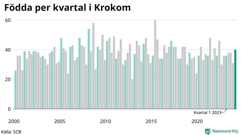 Nettofödelsetal i Krokom per kvartal sedan 2000