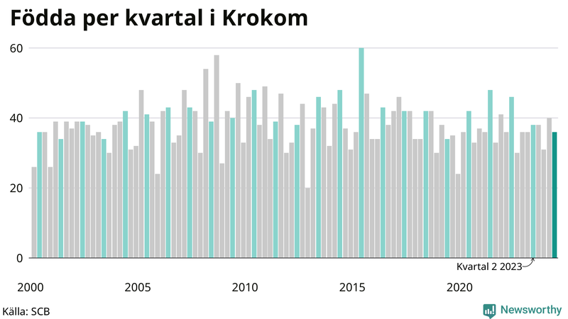 Nettofödelsetal i Krokom per kvartal sedan 2000