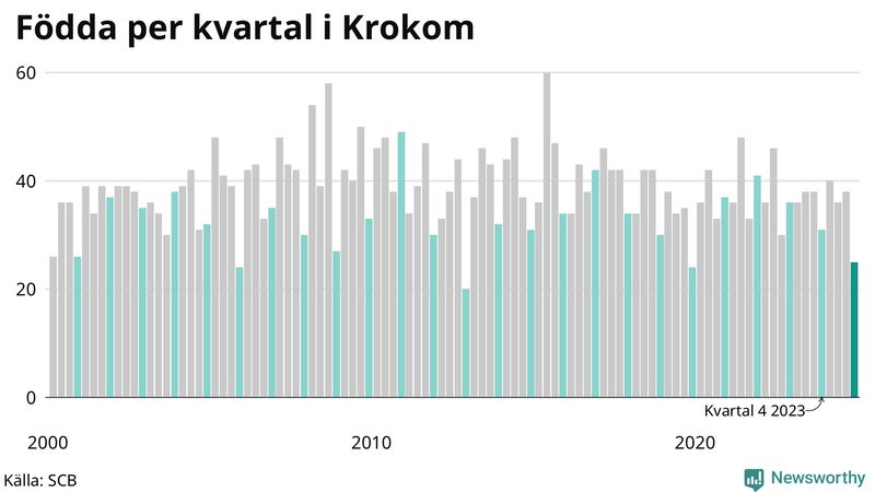 Nettofödelsetal i Krokom per kvartal sedan 2000