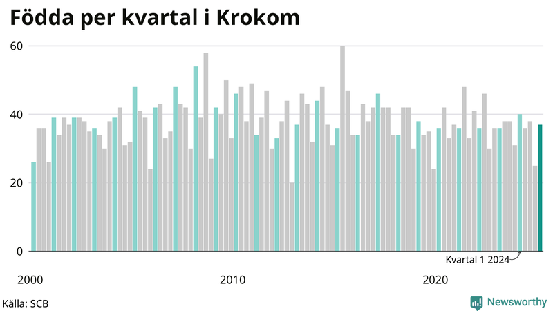 Nettofödelsetal i Krokom per kvartal sedan 2000