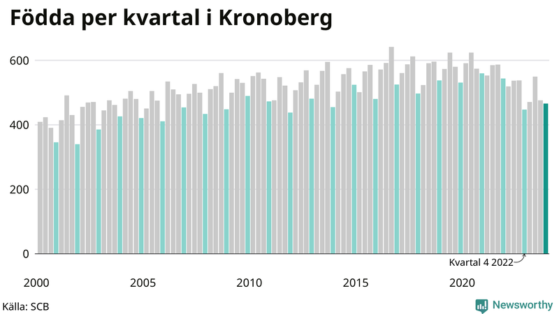 Nettofödelsetal i Kronoberg per kvartal sedan 2000