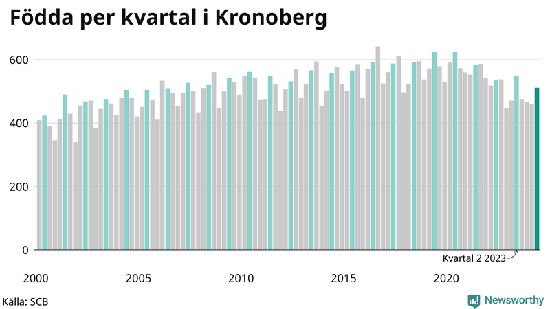 Nettofödelsetal i Kronoberg per kvartal sedan 2000