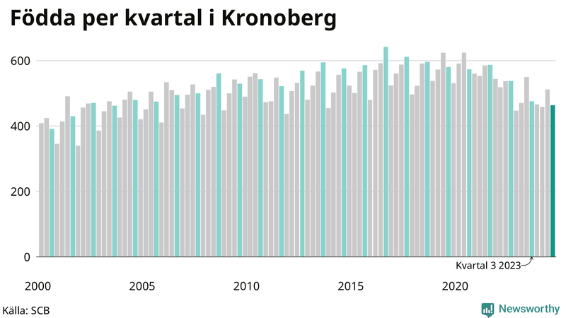 Nettofödelsetal i Kronoberg per kvartal sedan 2000