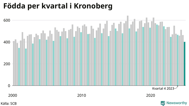 Nettofödelsetal i Kronoberg per kvartal sedan 2000