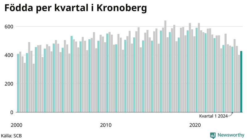 Nettofödelsetal i Kronoberg per kvartal sedan 2000