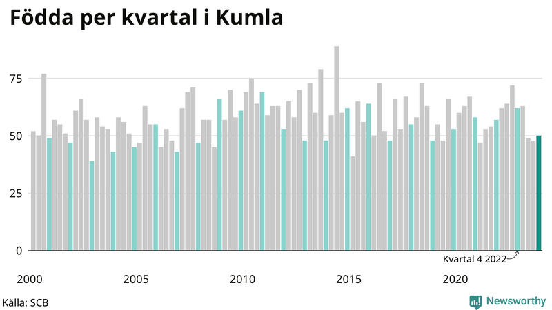 Nettofödelsetal i Kumla per kvartal sedan 2000