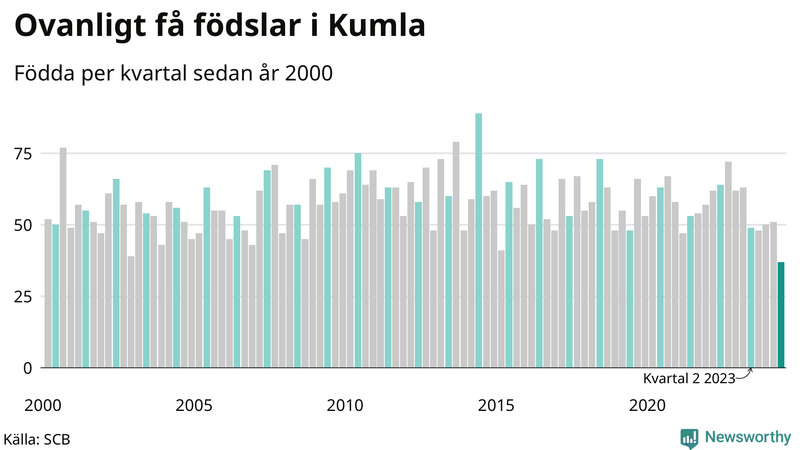 Nettofödelsetal i Kumla per kvartal sedan 2000