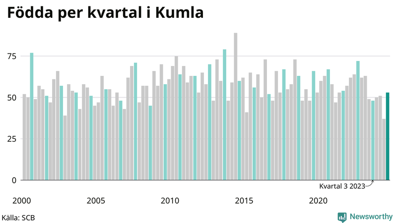 Nettofödelsetal i Kumla per kvartal sedan 2000