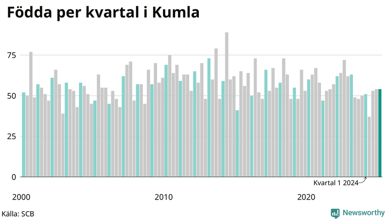 Nettofödelsetal i Kumla per kvartal sedan 2000