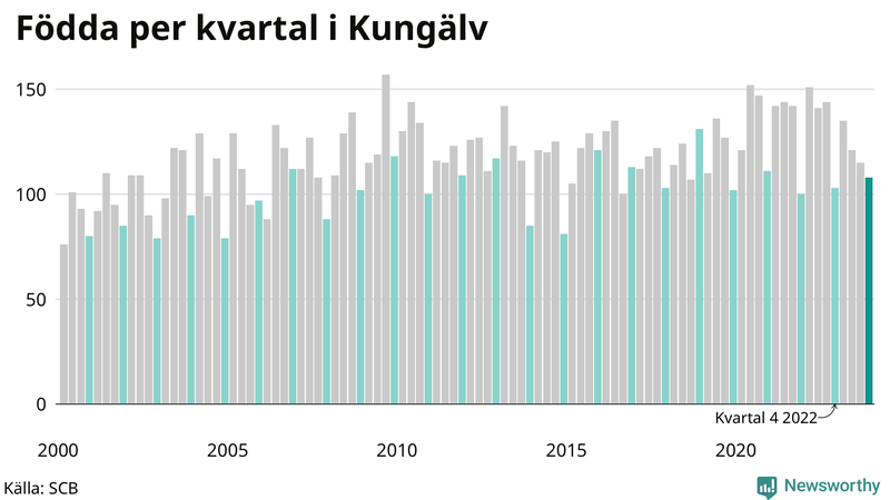 Nettofödelsetal i Kungälv per kvartal sedan 2000