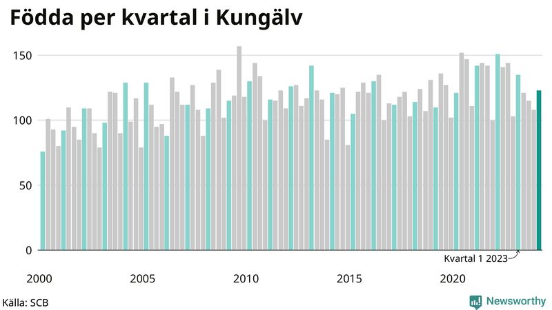 Nettofödelsetal i Kungälv per kvartal sedan 2000