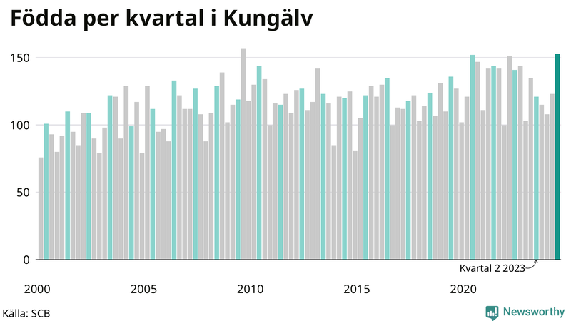 Nettofödelsetal i Kungälv per kvartal sedan 2000