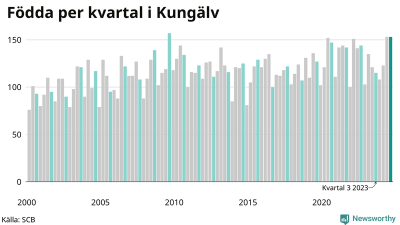 Nettofödelsetal i Kungälv per kvartal sedan 2000