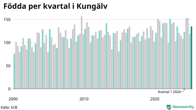 Nettofödelsetal i Kungälv per kvartal sedan 2000