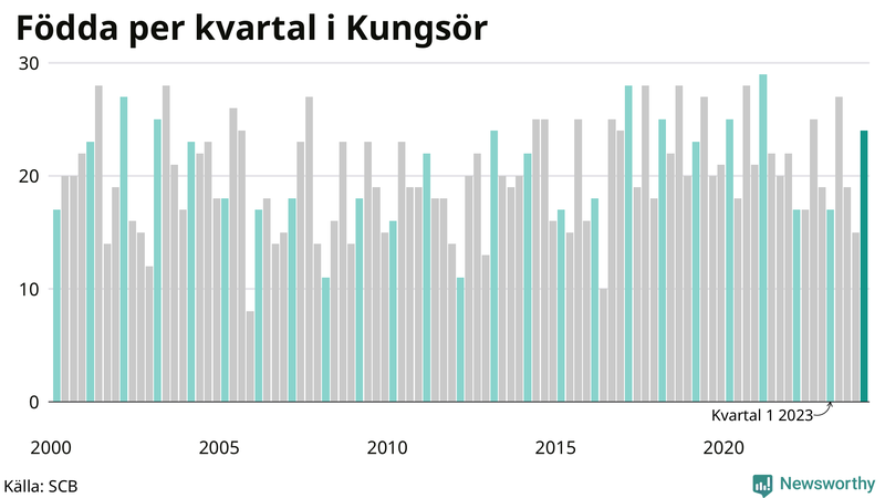 Nettofödelsetal i Kungsör per kvartal sedan 2000