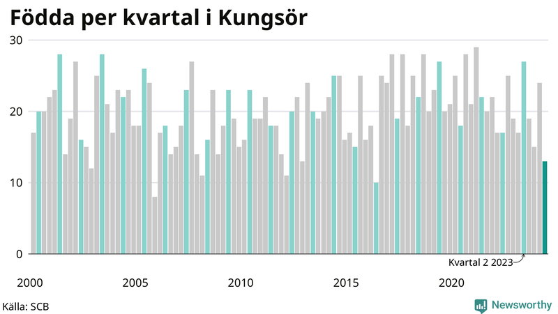 Nettofödelsetal i Kungsör per kvartal sedan 2000