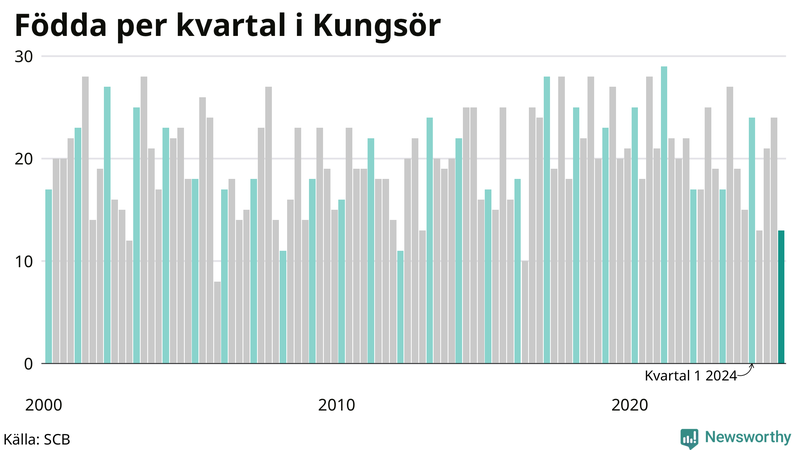 Nettofödelsetal i Kungsör per kvartal sedan 2000