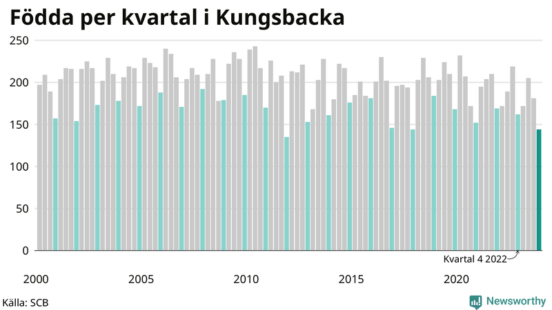 Nettofödelsetal i Kungsbacka per kvartal sedan 2000
