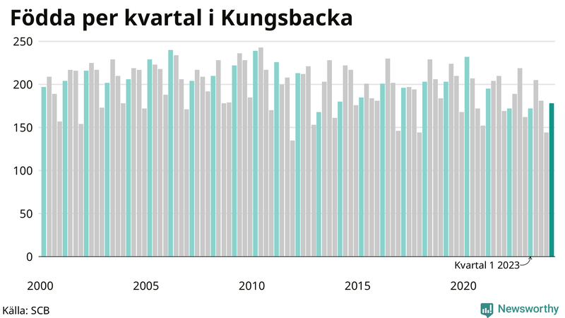Nettofödelsetal i Kungsbacka per kvartal sedan 2000