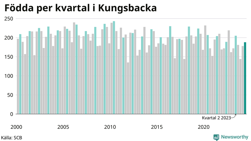Nettofödelsetal i Kungsbacka per kvartal sedan 2000