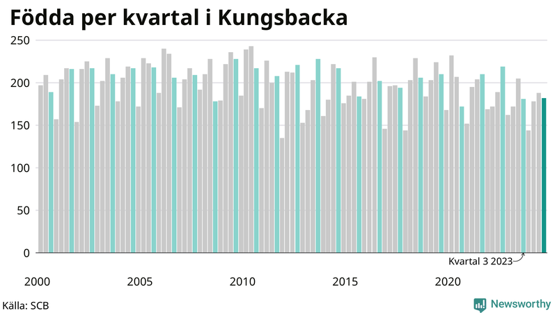 Nettofödelsetal i Kungsbacka per kvartal sedan 2000