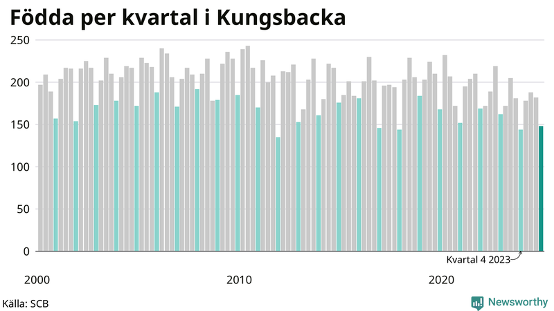 Nettofödelsetal i Kungsbacka per kvartal sedan 2000