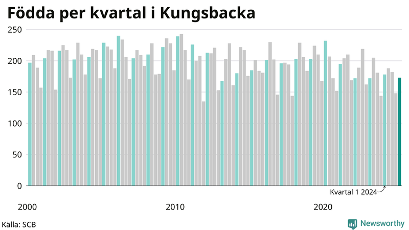 Nettofödelsetal i Kungsbacka per kvartal sedan 2000