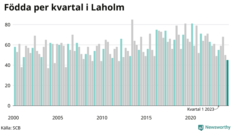 Nettofödelsetal i Laholm per kvartal sedan 2000