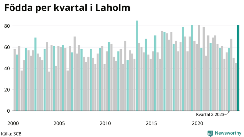 Nettofödelsetal i Laholm per kvartal sedan 2000