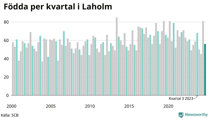 Nettofödelsetal i Laholm per kvartal sedan 2000