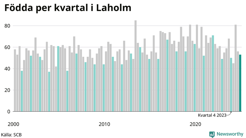 Nettofödelsetal i Laholm per kvartal sedan 2000